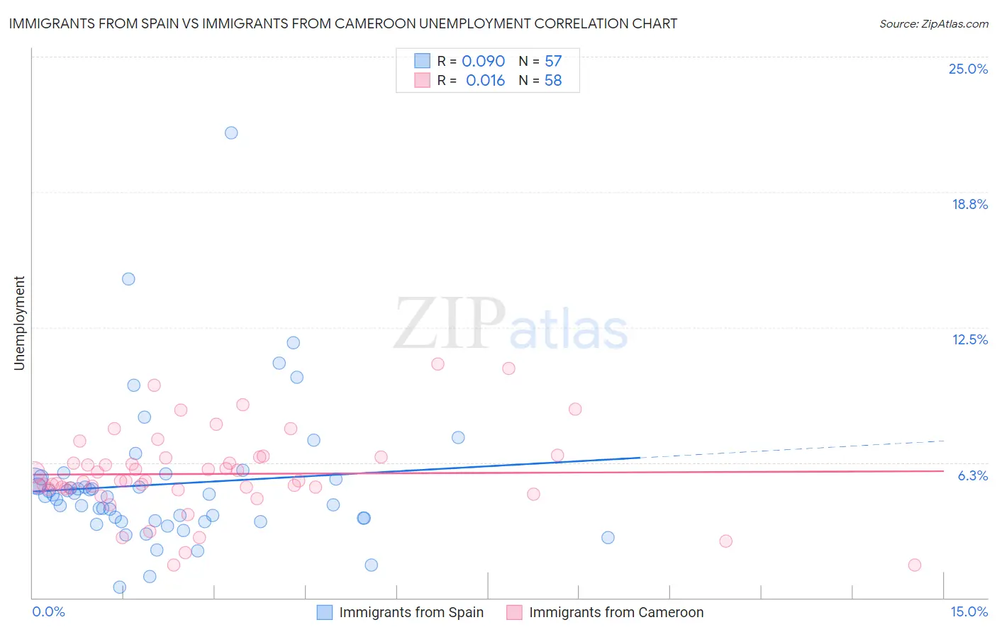 Immigrants from Spain vs Immigrants from Cameroon Unemployment