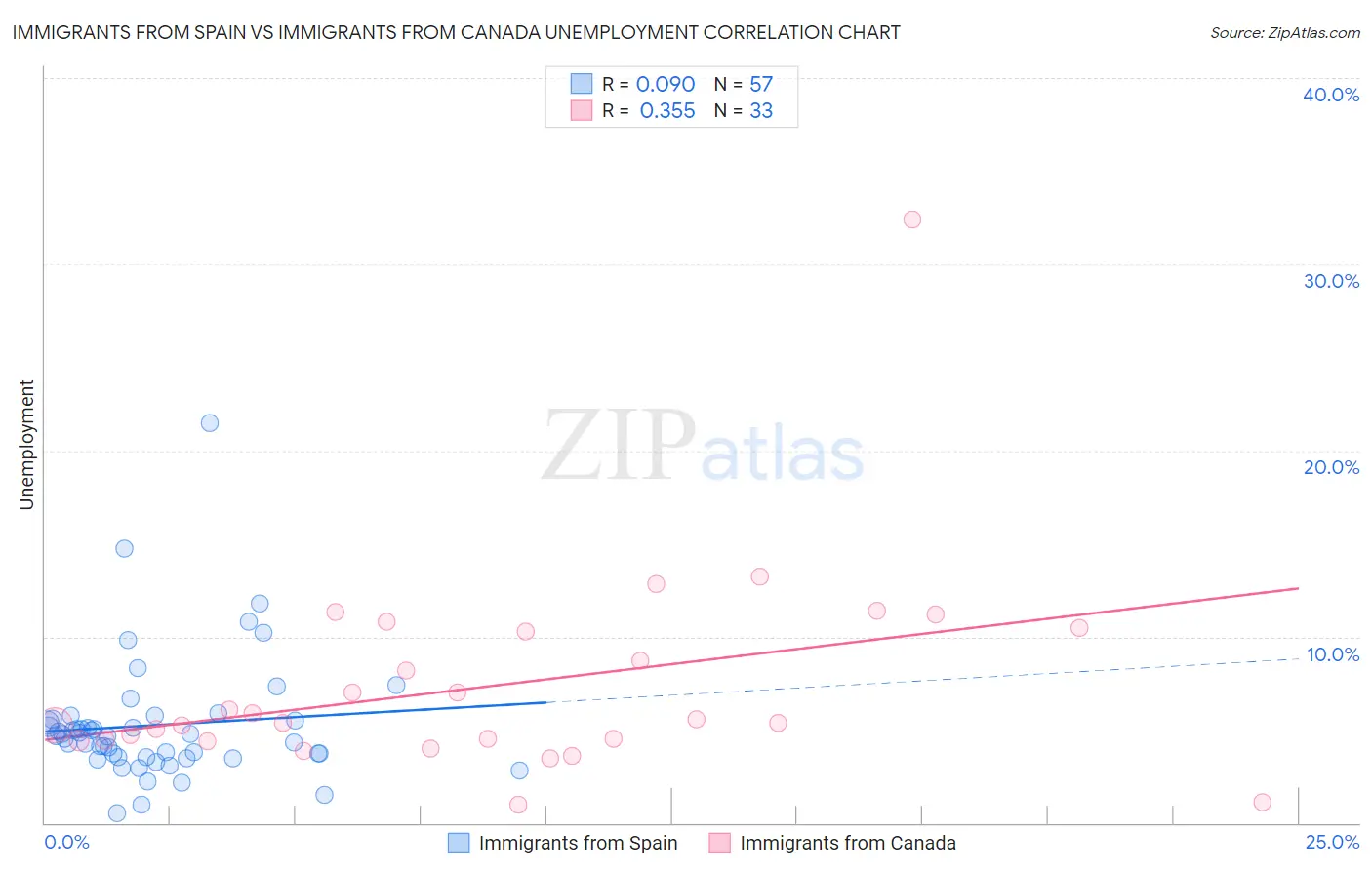Immigrants from Spain vs Immigrants from Canada Unemployment