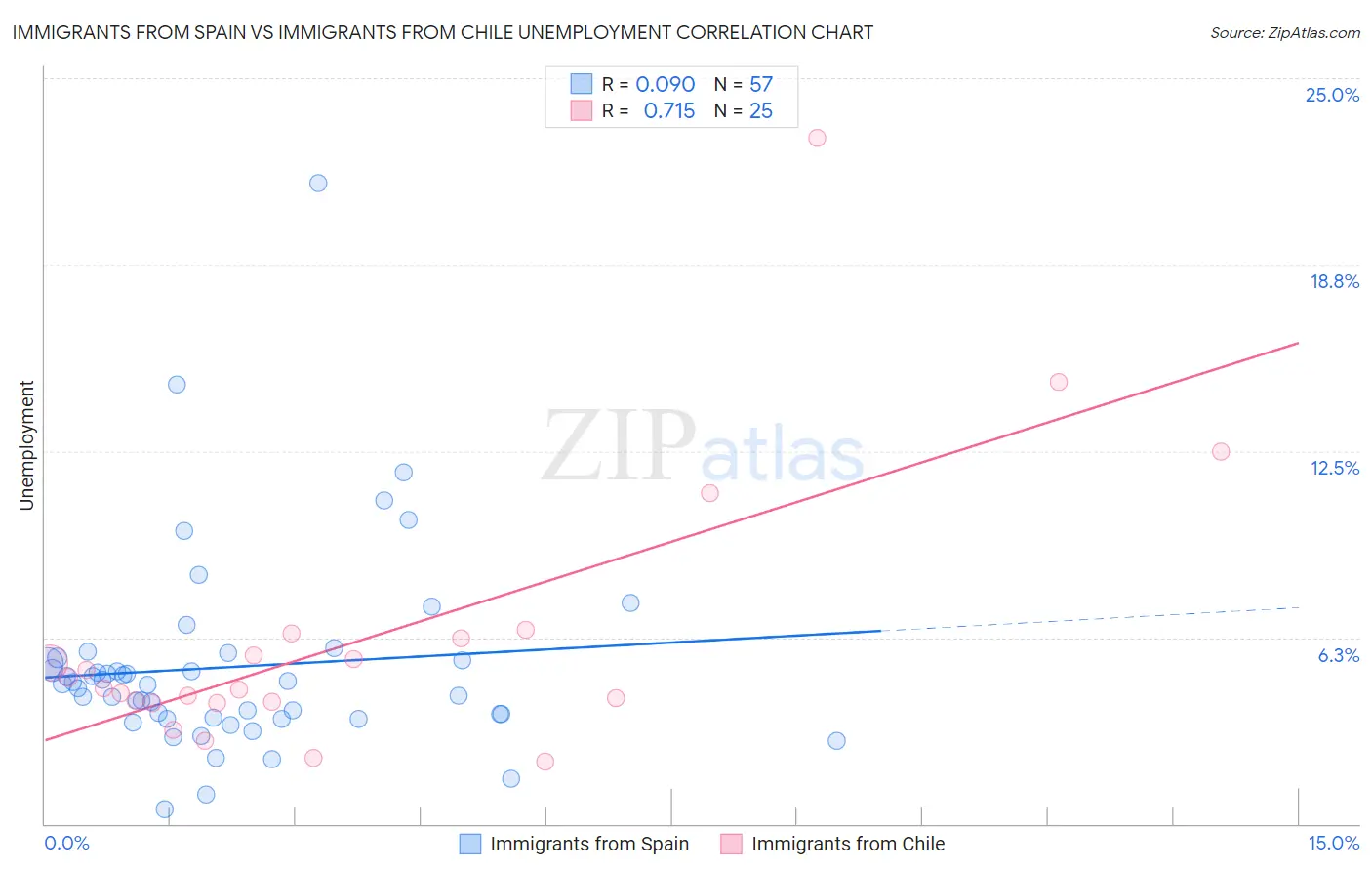 Immigrants from Spain vs Immigrants from Chile Unemployment