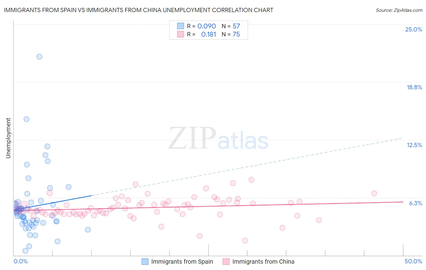 Immigrants from Spain vs Immigrants from China Unemployment