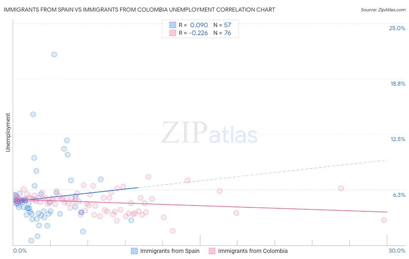 Immigrants from Spain vs Immigrants from Colombia Unemployment