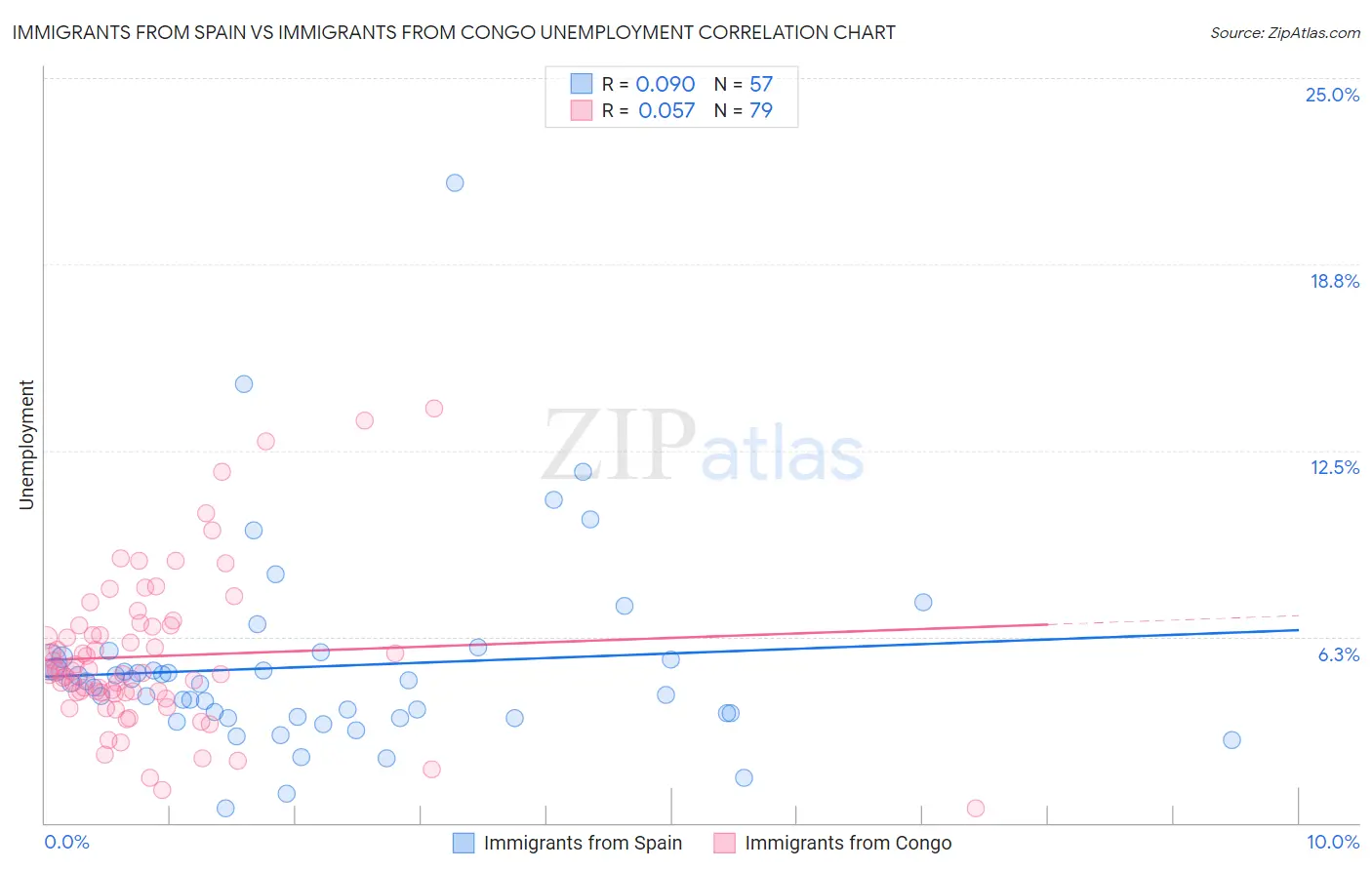 Immigrants from Spain vs Immigrants from Congo Unemployment
