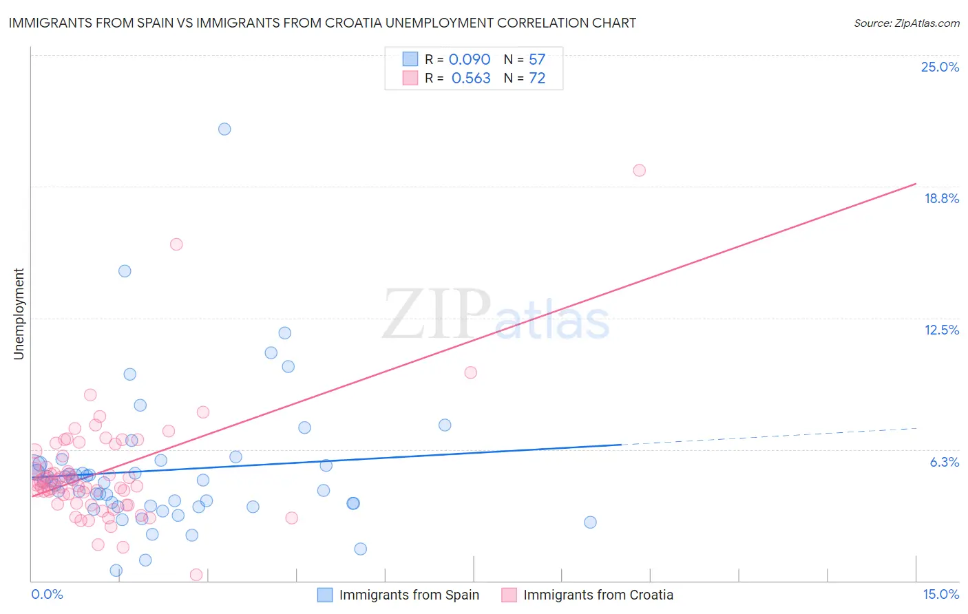 Immigrants from Spain vs Immigrants from Croatia Unemployment