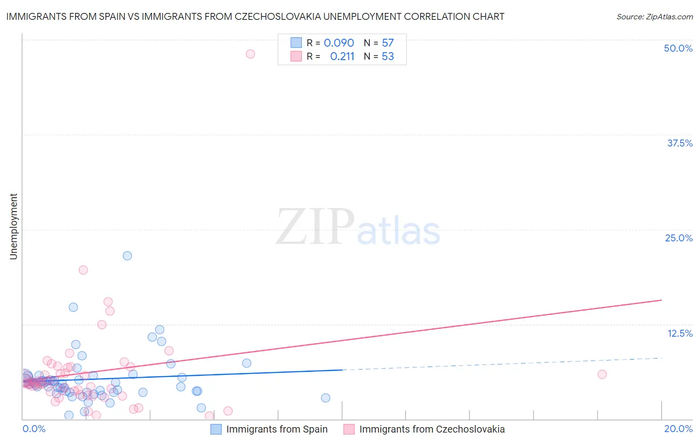 Immigrants from Spain vs Immigrants from Czechoslovakia Unemployment