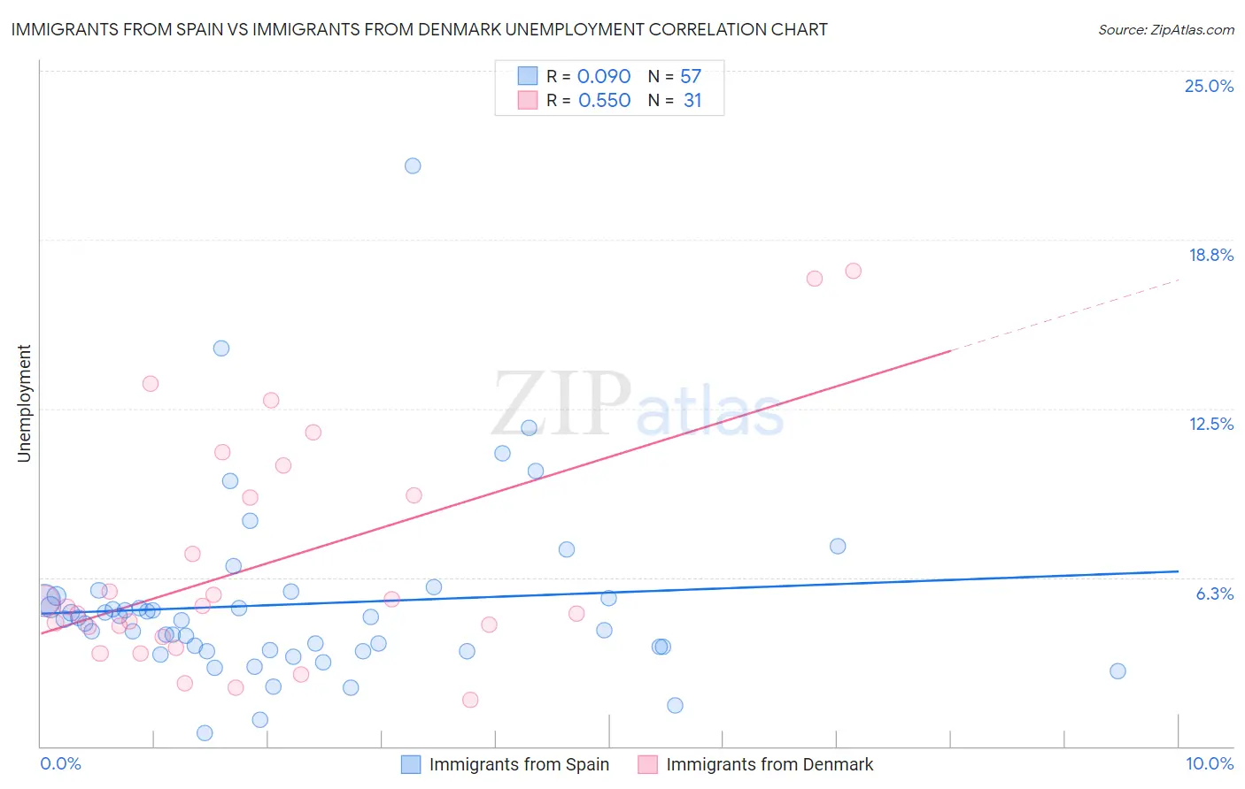 Immigrants from Spain vs Immigrants from Denmark Unemployment