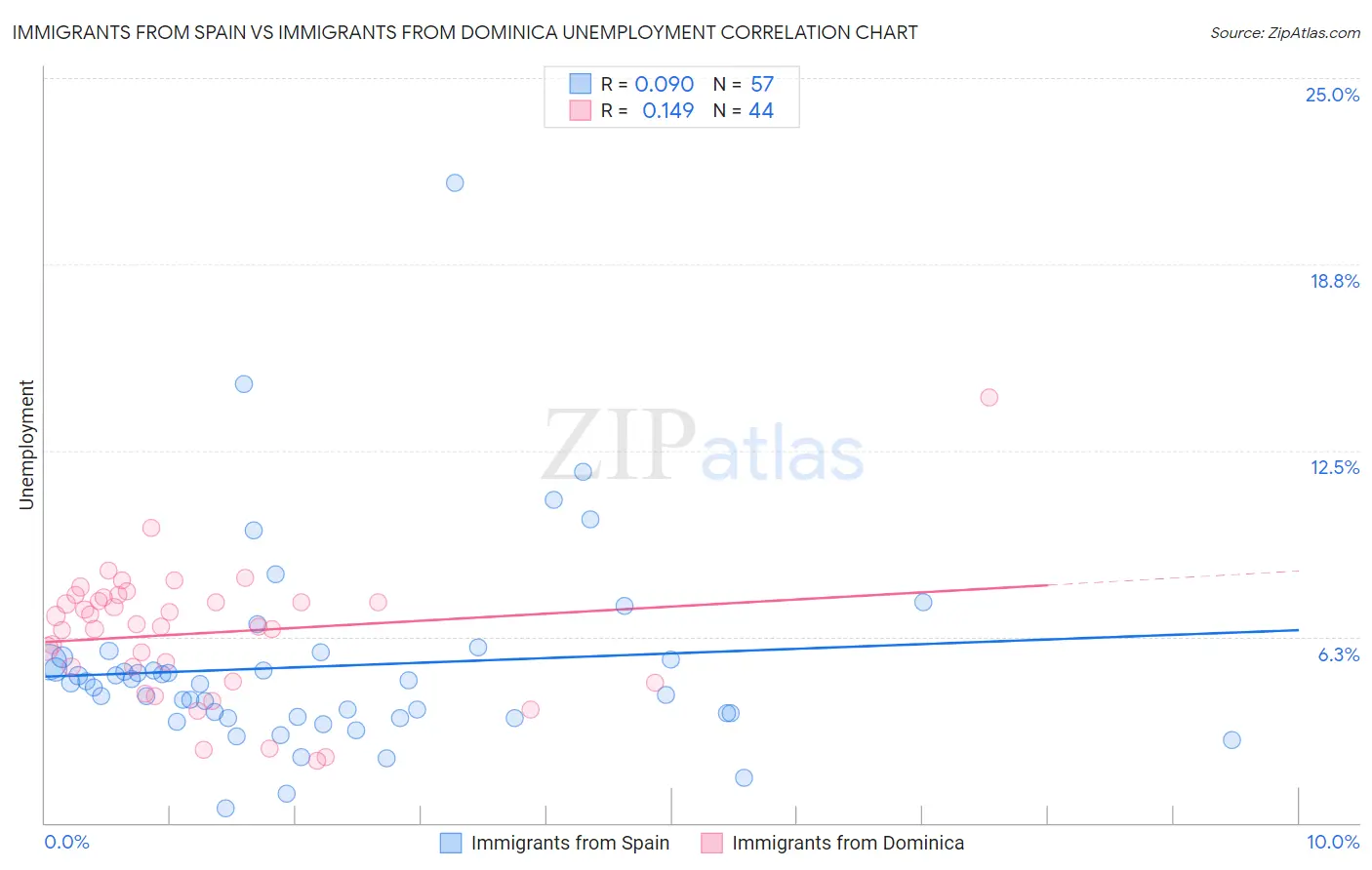 Immigrants from Spain vs Immigrants from Dominica Unemployment