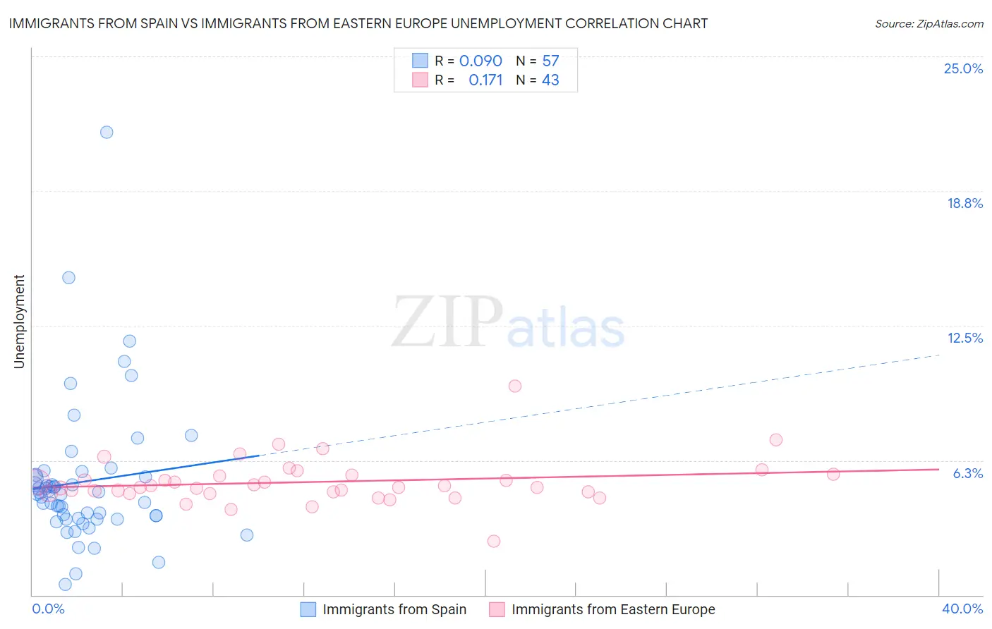 Immigrants from Spain vs Immigrants from Eastern Europe Unemployment