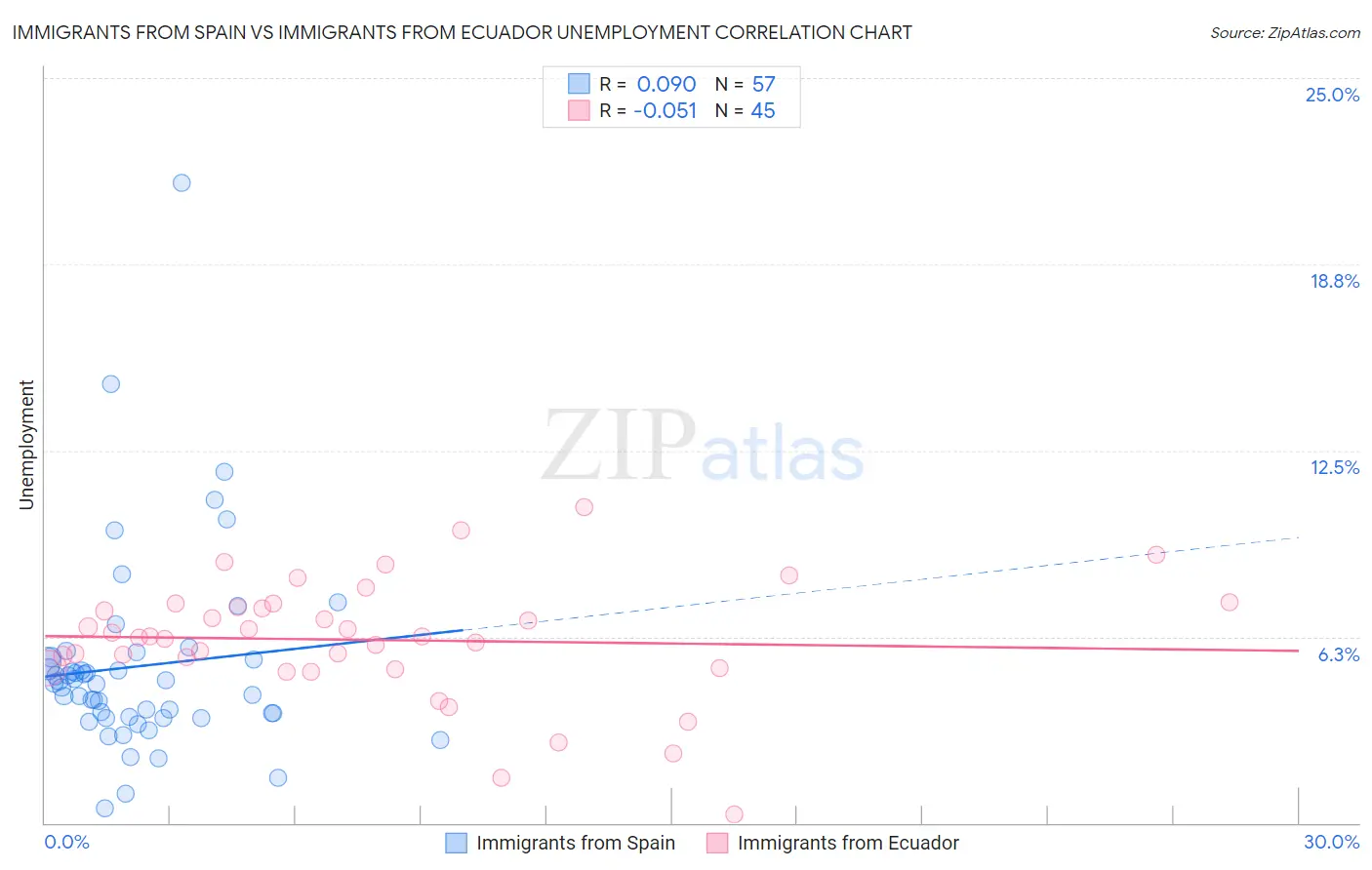 Immigrants from Spain vs Immigrants from Ecuador Unemployment
