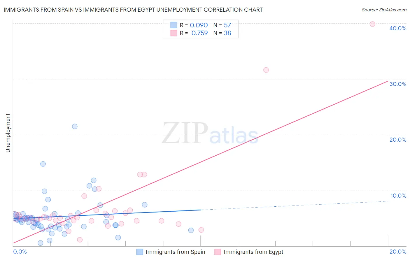 Immigrants from Spain vs Immigrants from Egypt Unemployment