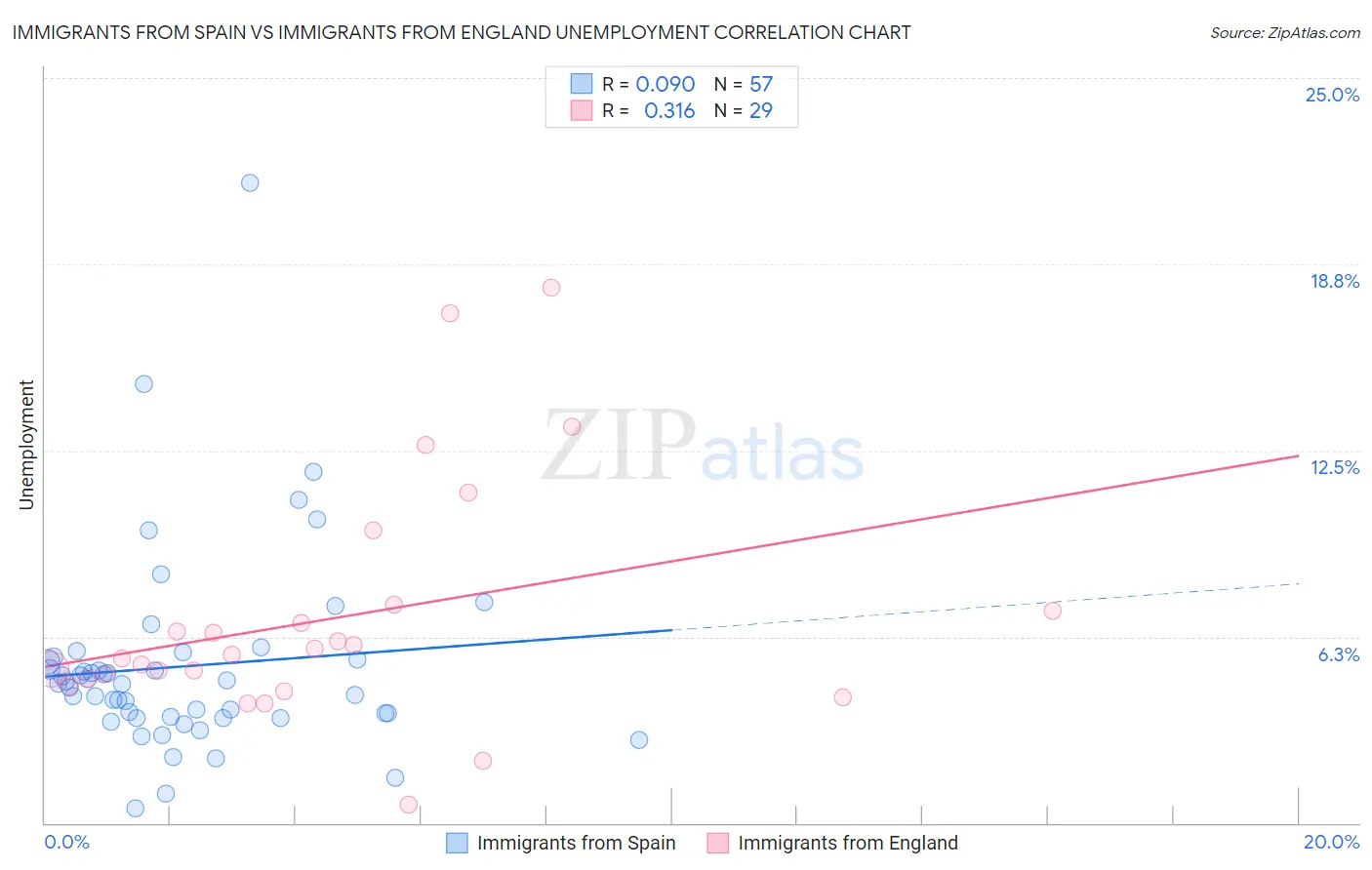 Immigrants from Spain vs Immigrants from England Unemployment