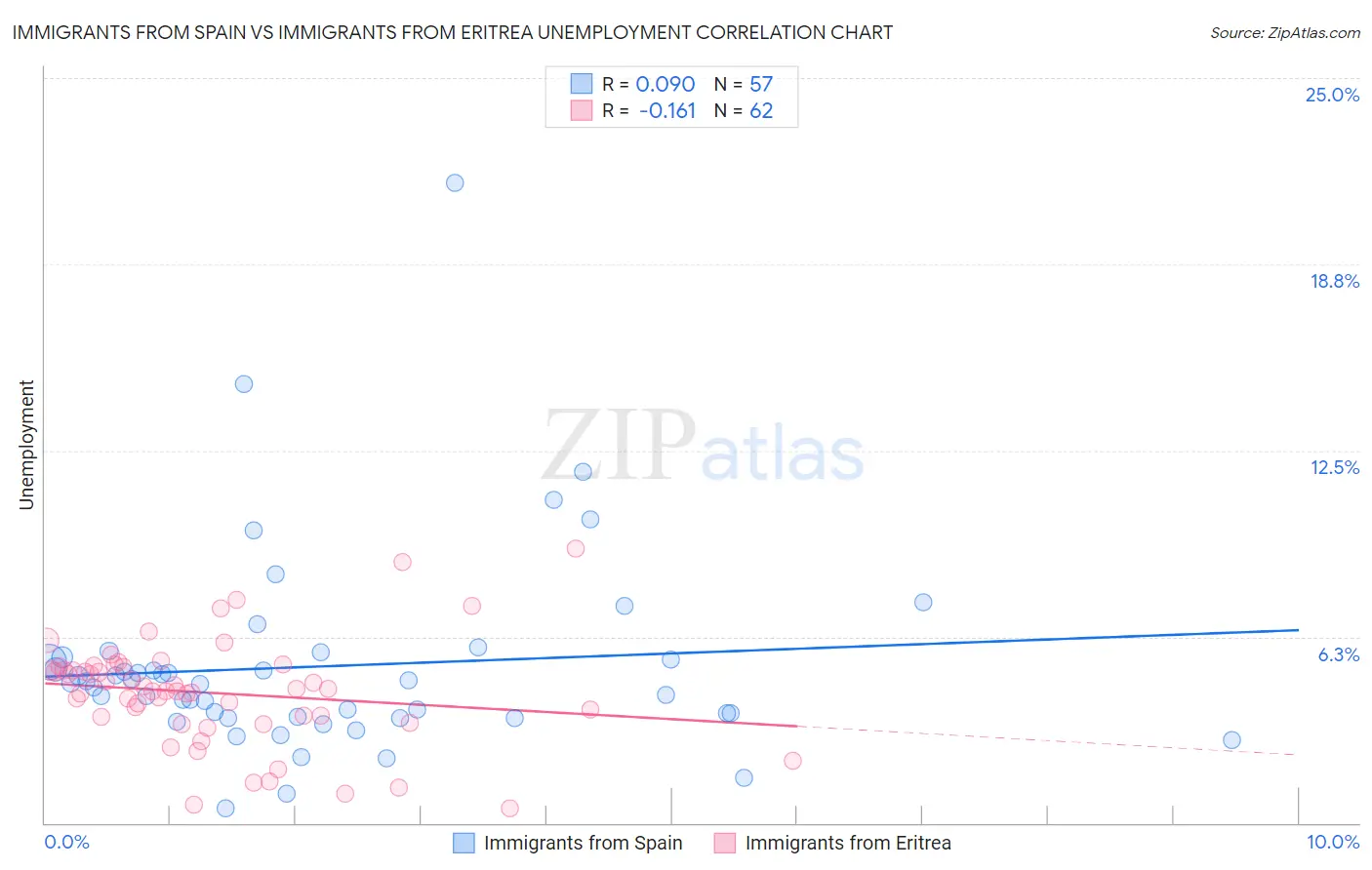 Immigrants from Spain vs Immigrants from Eritrea Unemployment