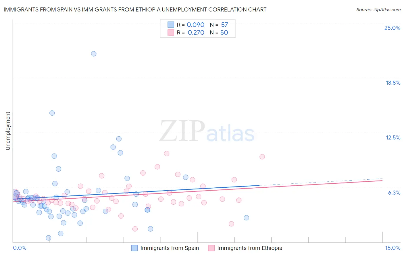 Immigrants from Spain vs Immigrants from Ethiopia Unemployment