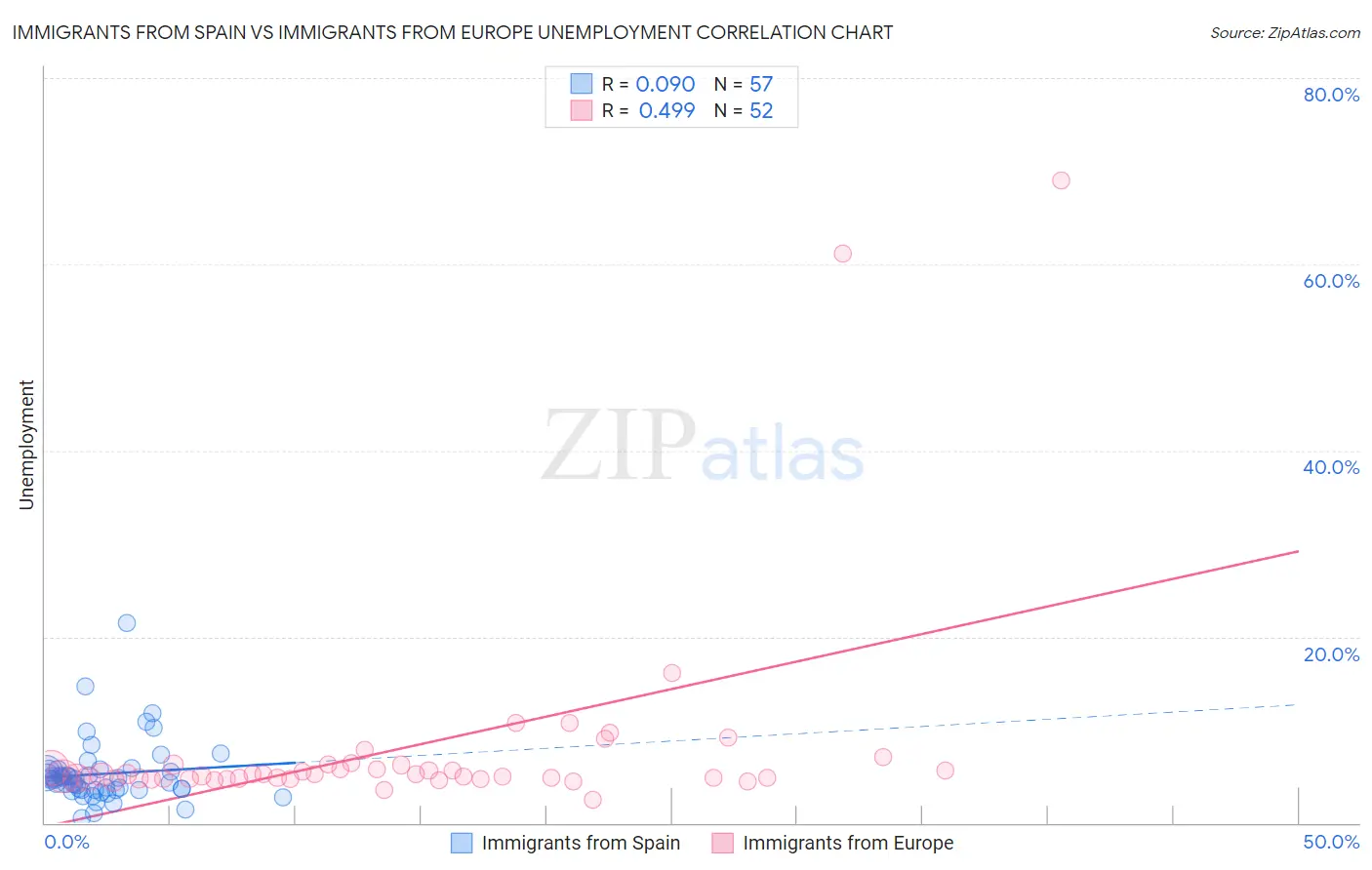Immigrants from Spain vs Immigrants from Europe Unemployment