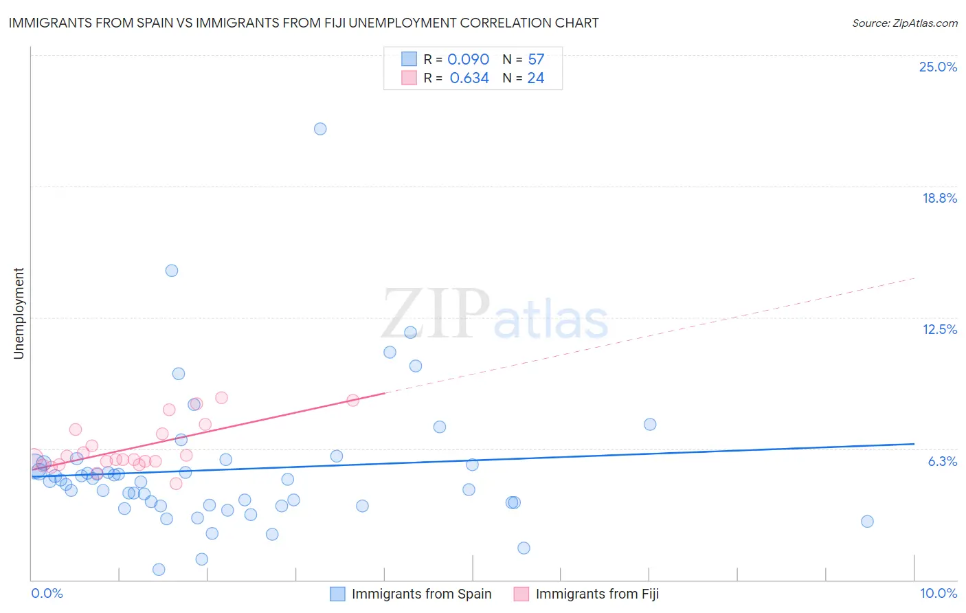 Immigrants from Spain vs Immigrants from Fiji Unemployment