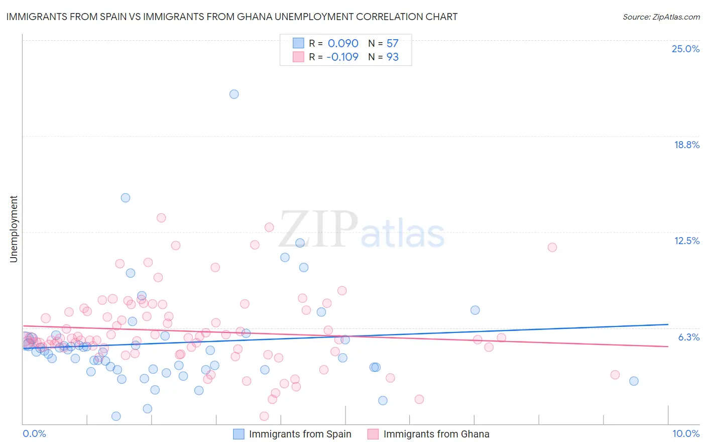 Immigrants from Spain vs Immigrants from Ghana Unemployment