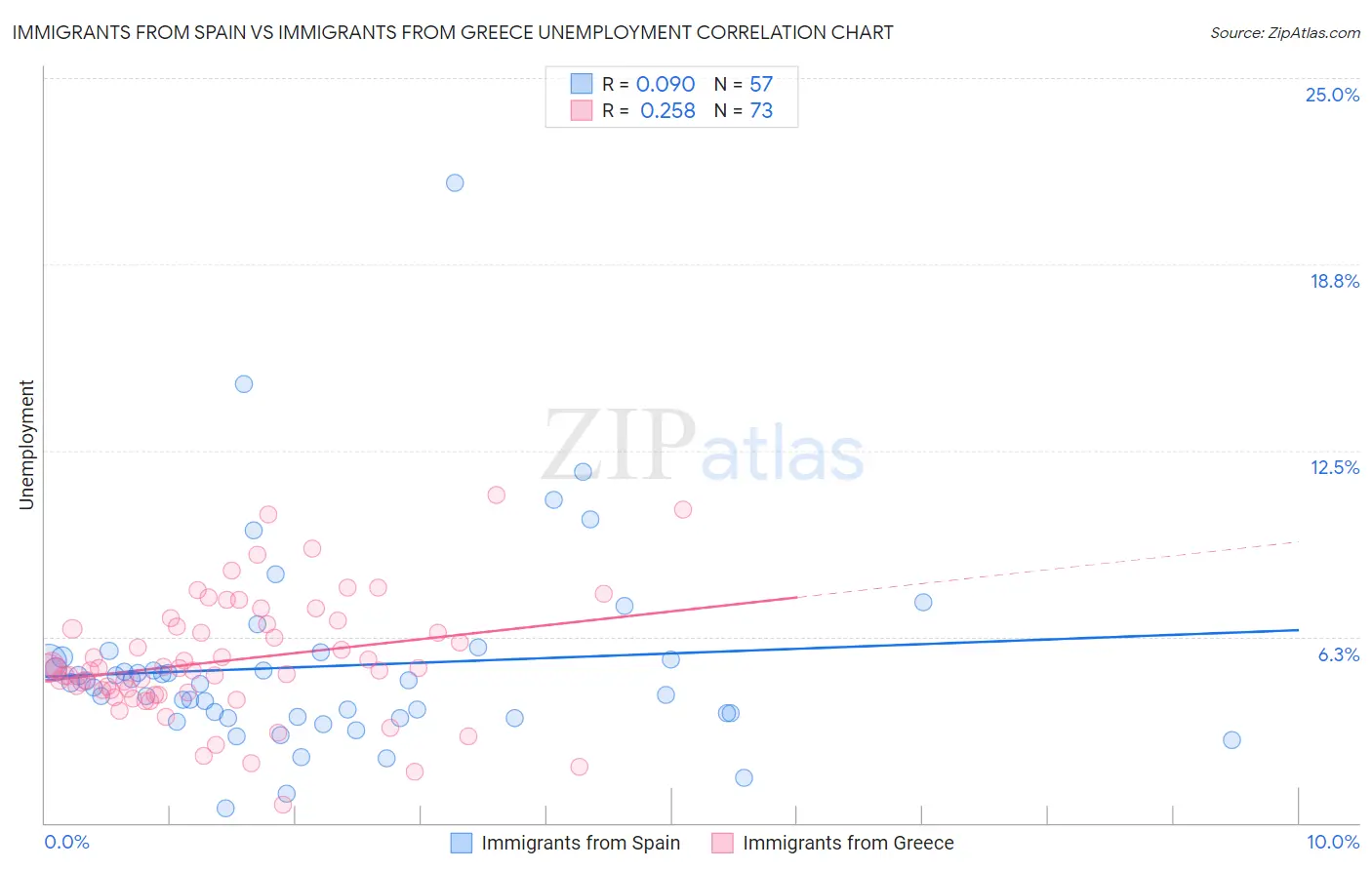 Immigrants from Spain vs Immigrants from Greece Unemployment