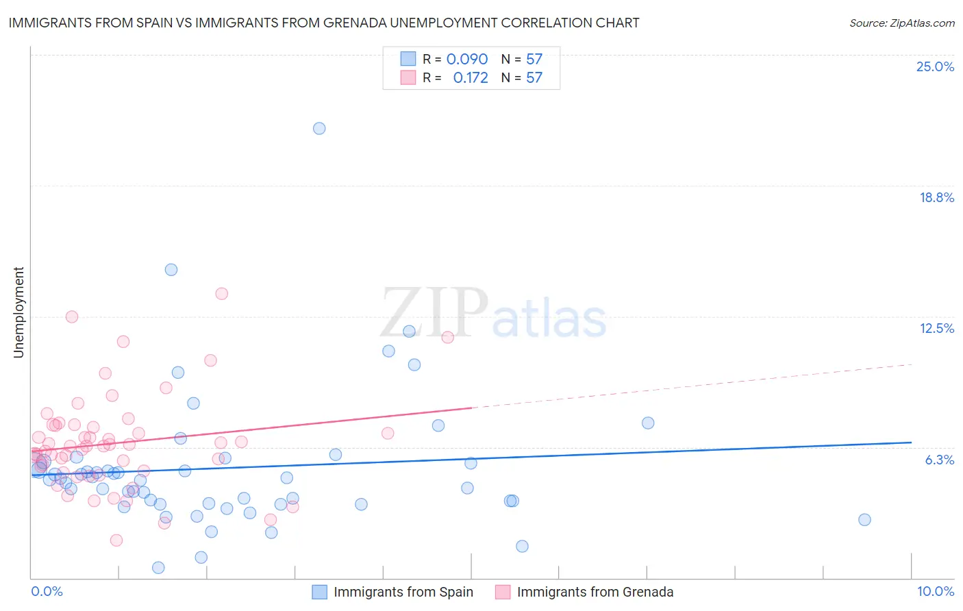 Immigrants from Spain vs Immigrants from Grenada Unemployment