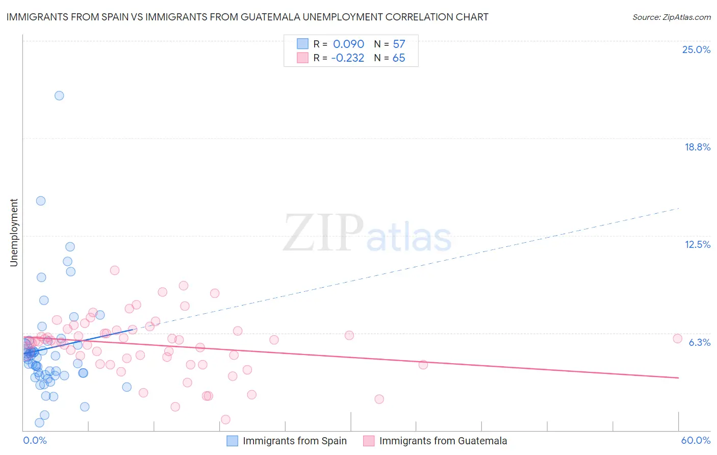 Immigrants from Spain vs Immigrants from Guatemala Unemployment