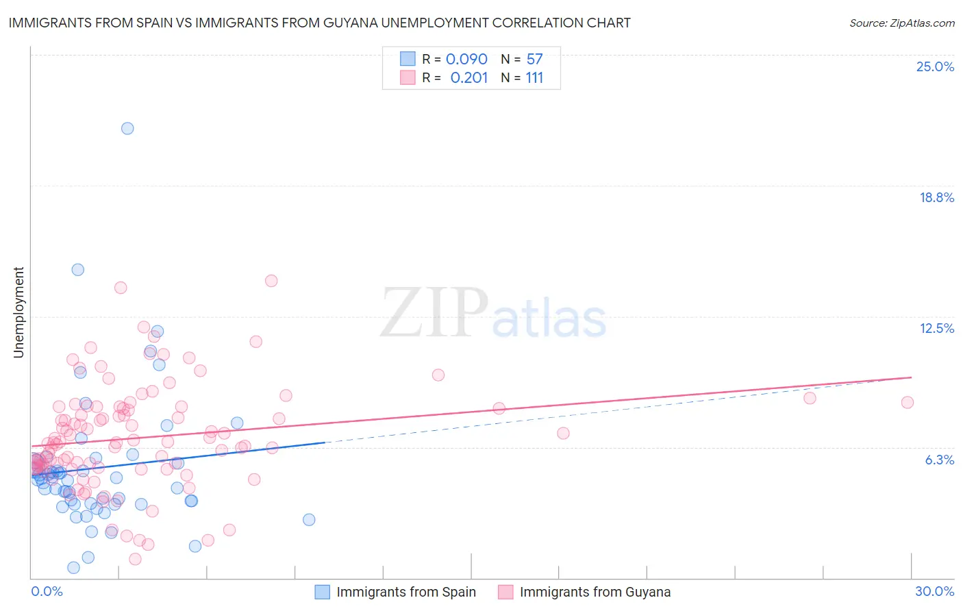 Immigrants from Spain vs Immigrants from Guyana Unemployment