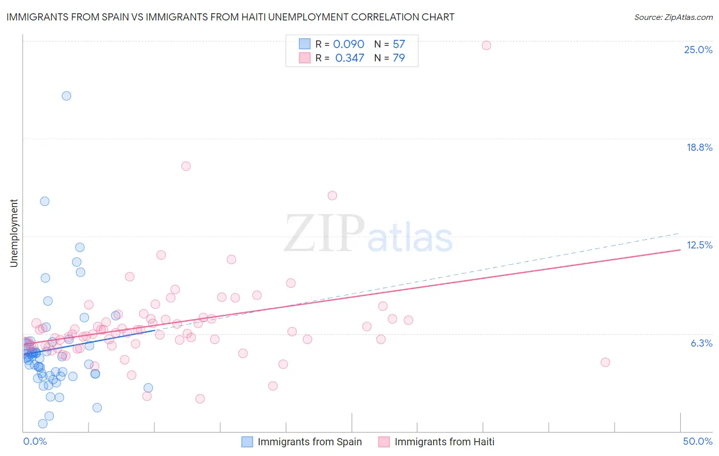 Immigrants from Spain vs Immigrants from Haiti Unemployment