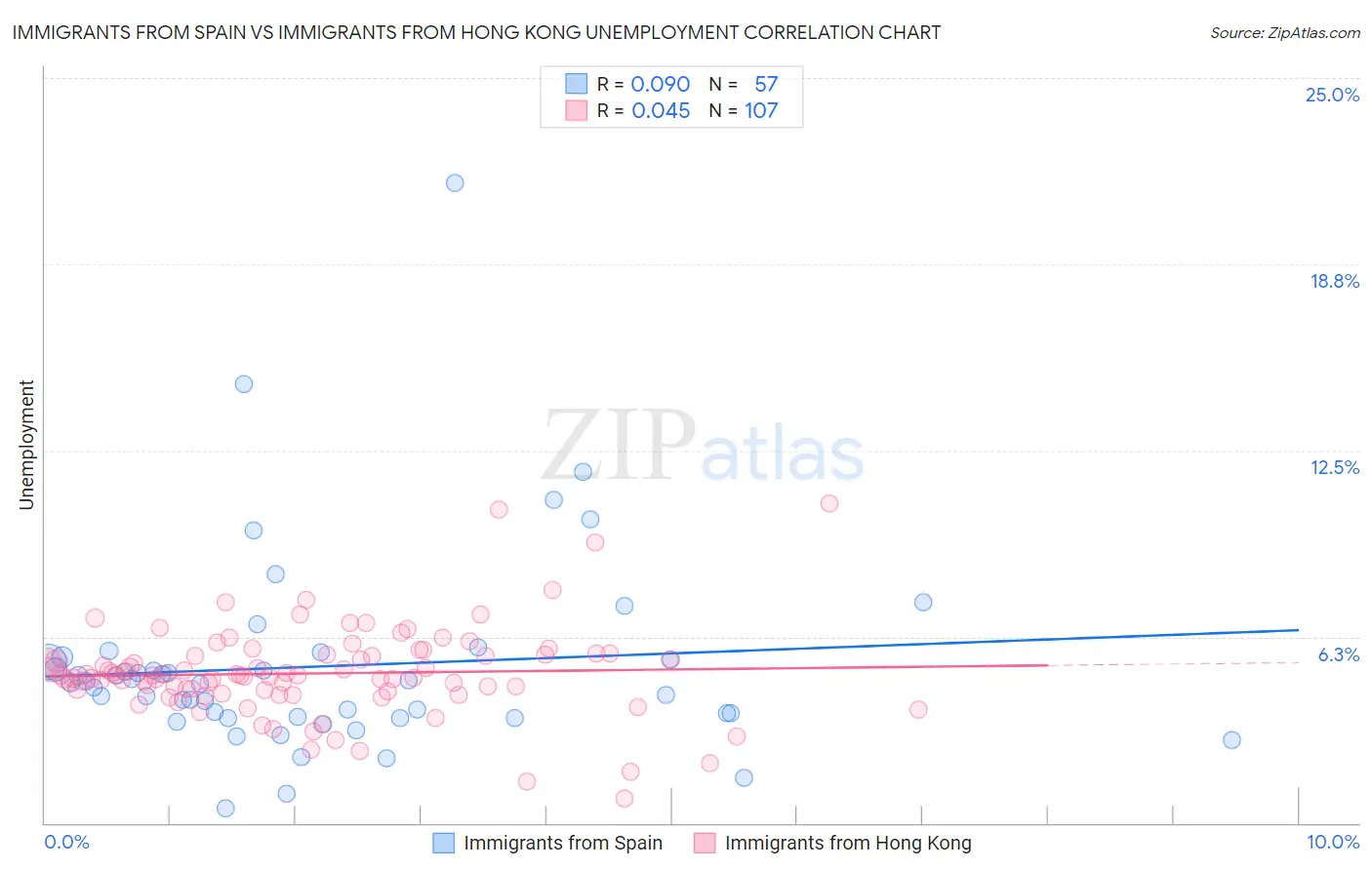 Immigrants from Spain vs Immigrants from Hong Kong Unemployment