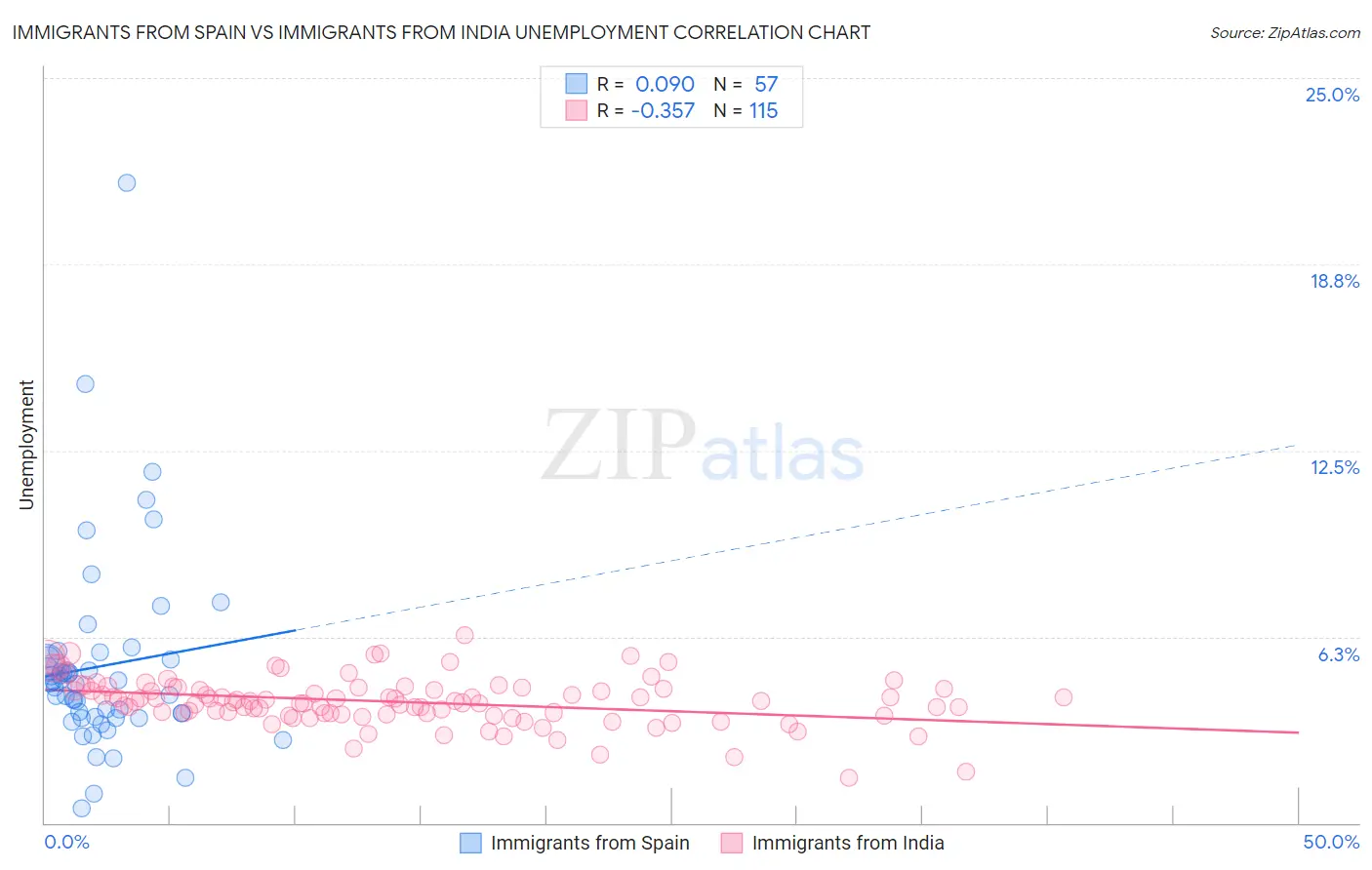 Immigrants from Spain vs Immigrants from India Unemployment