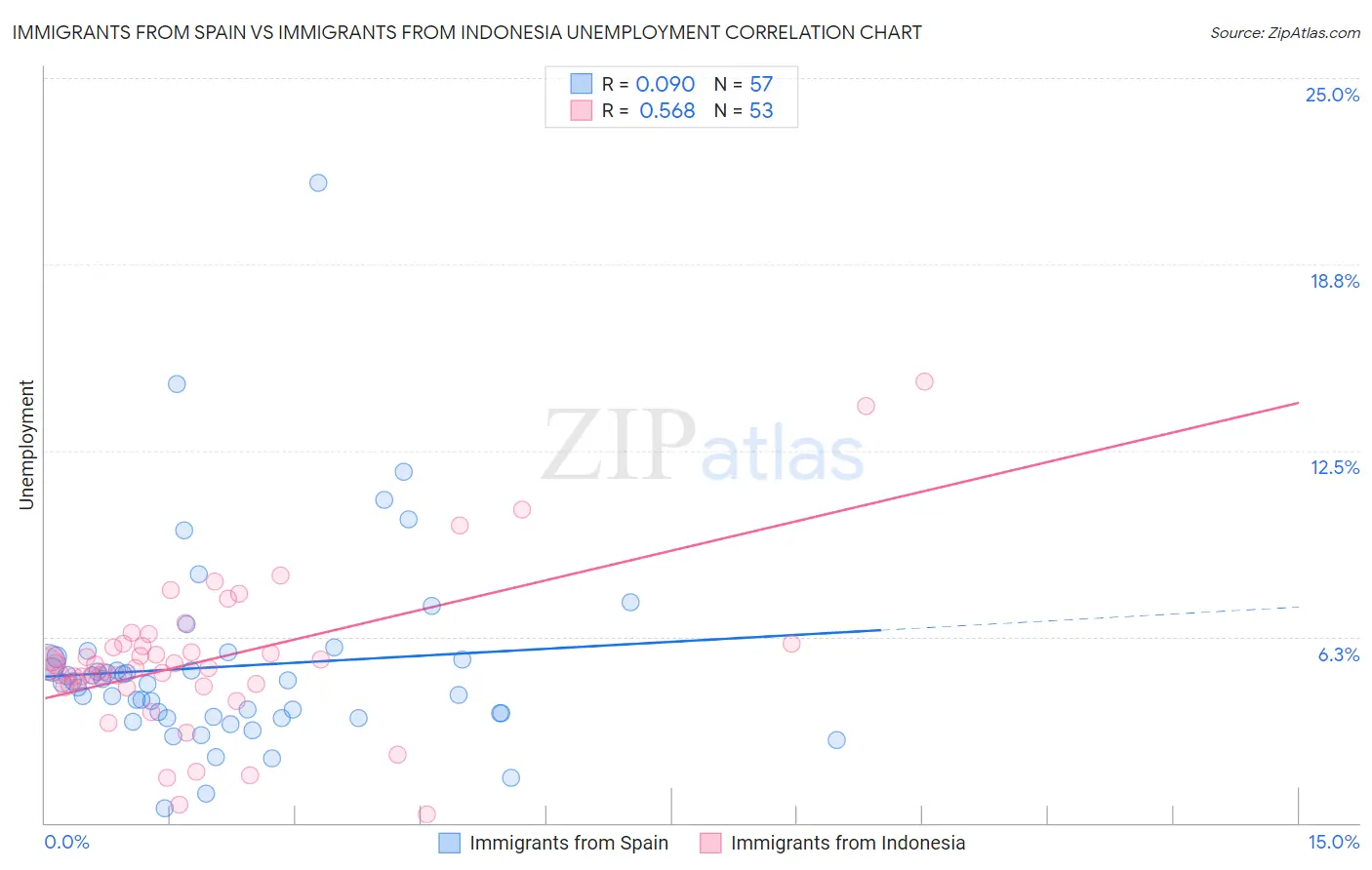 Immigrants from Spain vs Immigrants from Indonesia Unemployment