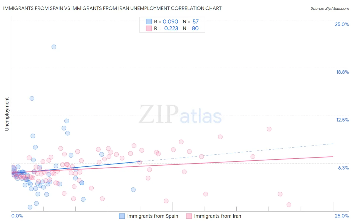 Immigrants from Spain vs Immigrants from Iran Unemployment