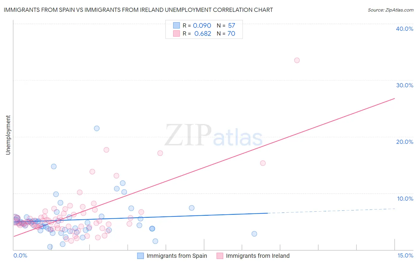 Immigrants from Spain vs Immigrants from Ireland Unemployment