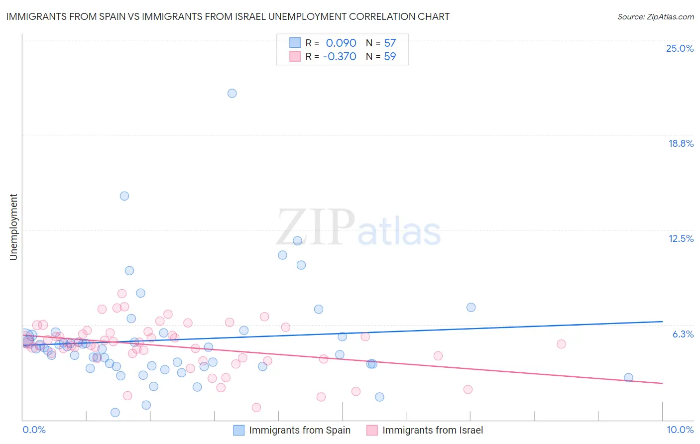 Immigrants from Spain vs Immigrants from Israel Unemployment