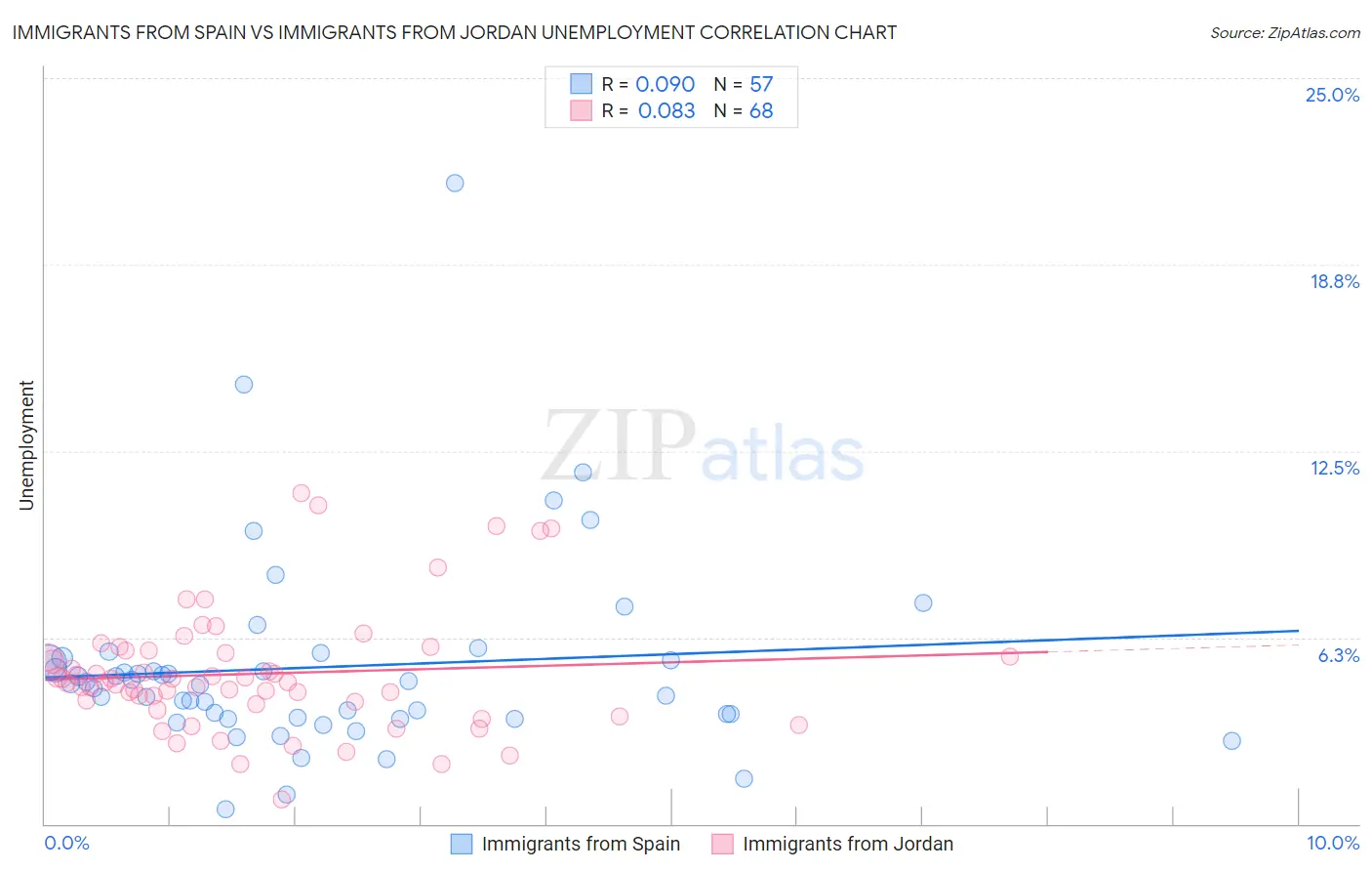 Immigrants from Spain vs Immigrants from Jordan Unemployment