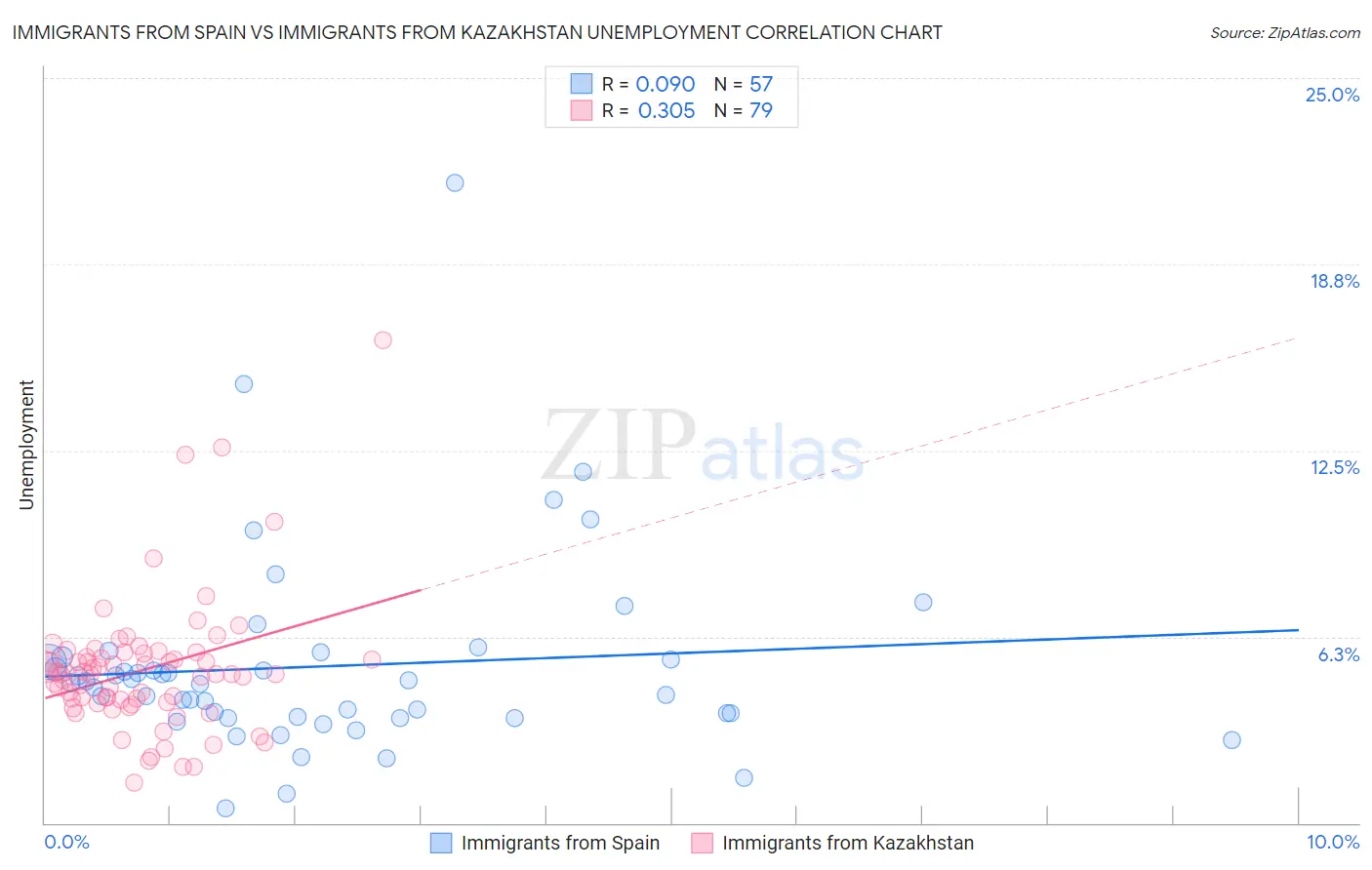 Immigrants from Spain vs Immigrants from Kazakhstan Unemployment
