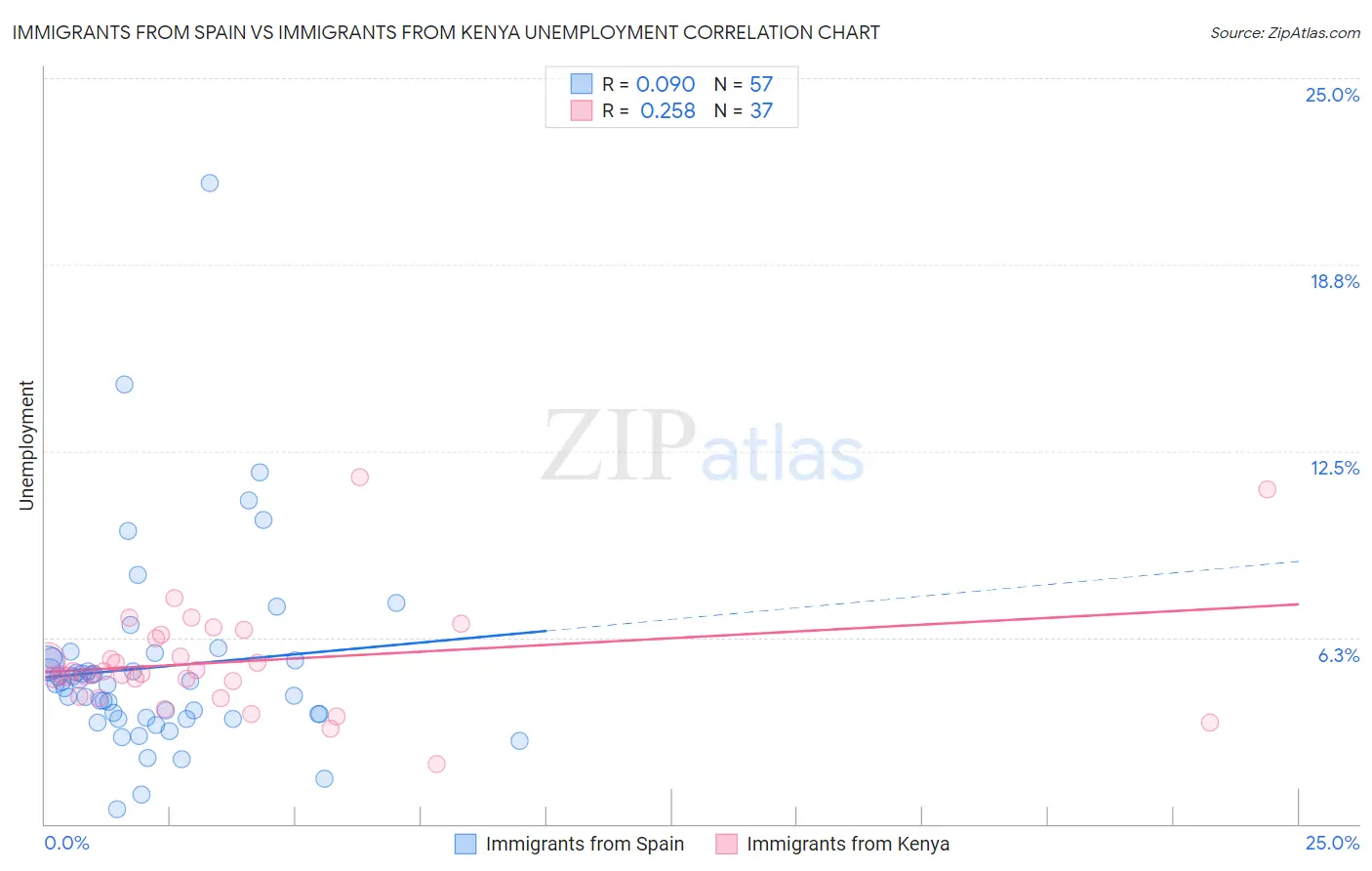 Immigrants from Spain vs Immigrants from Kenya Unemployment