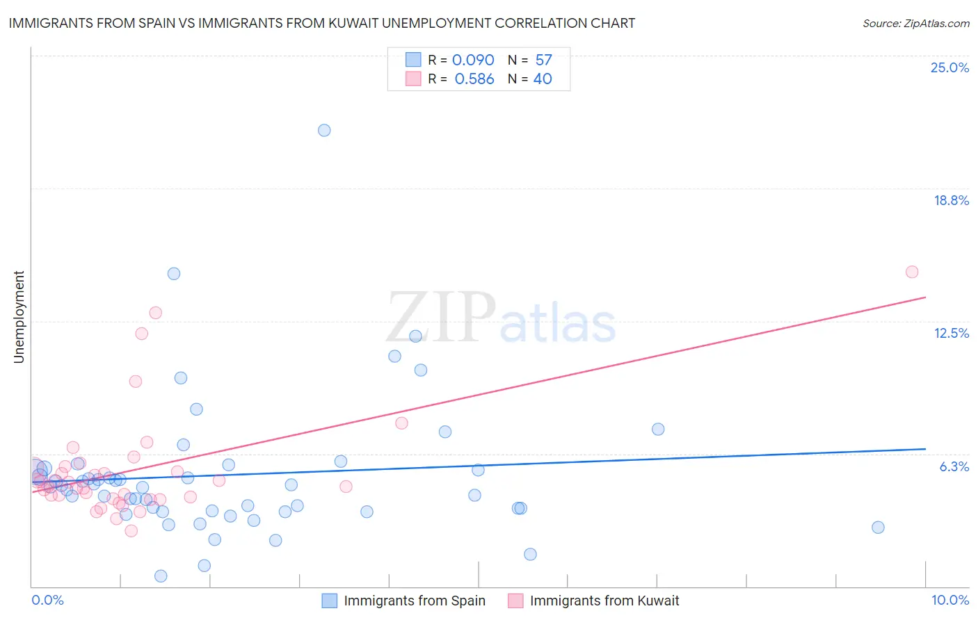 Immigrants from Spain vs Immigrants from Kuwait Unemployment