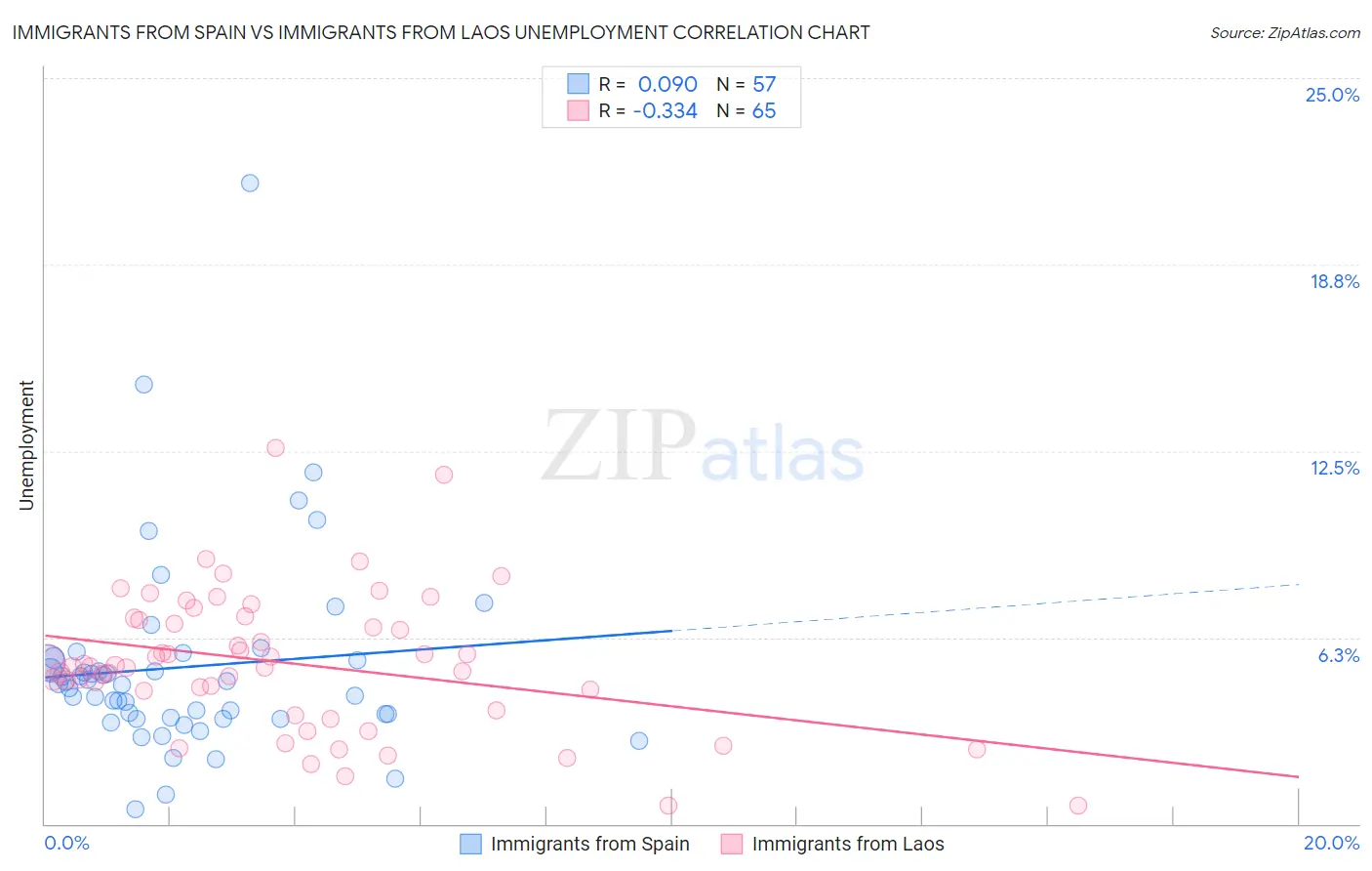 Immigrants from Spain vs Immigrants from Laos Unemployment