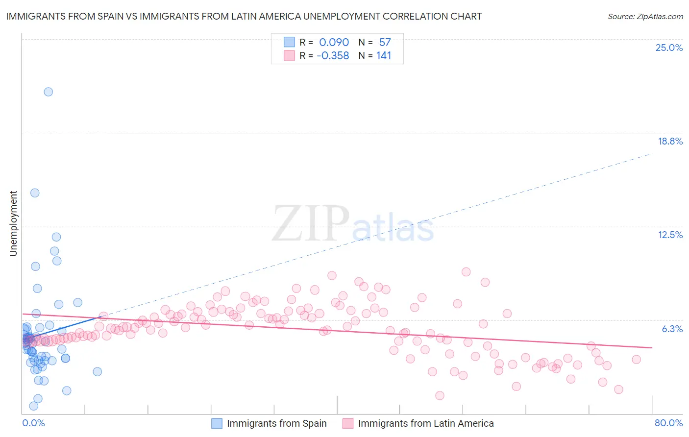 Immigrants from Spain vs Immigrants from Latin America Unemployment