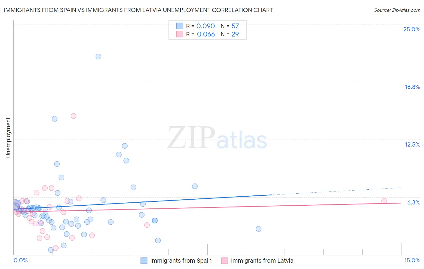 Immigrants from Spain vs Immigrants from Latvia Unemployment