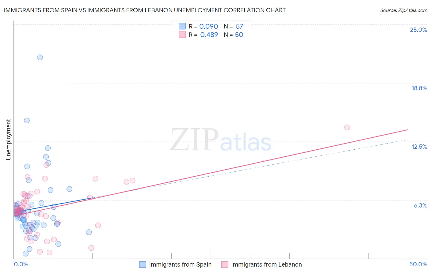 Immigrants from Spain vs Immigrants from Lebanon Unemployment