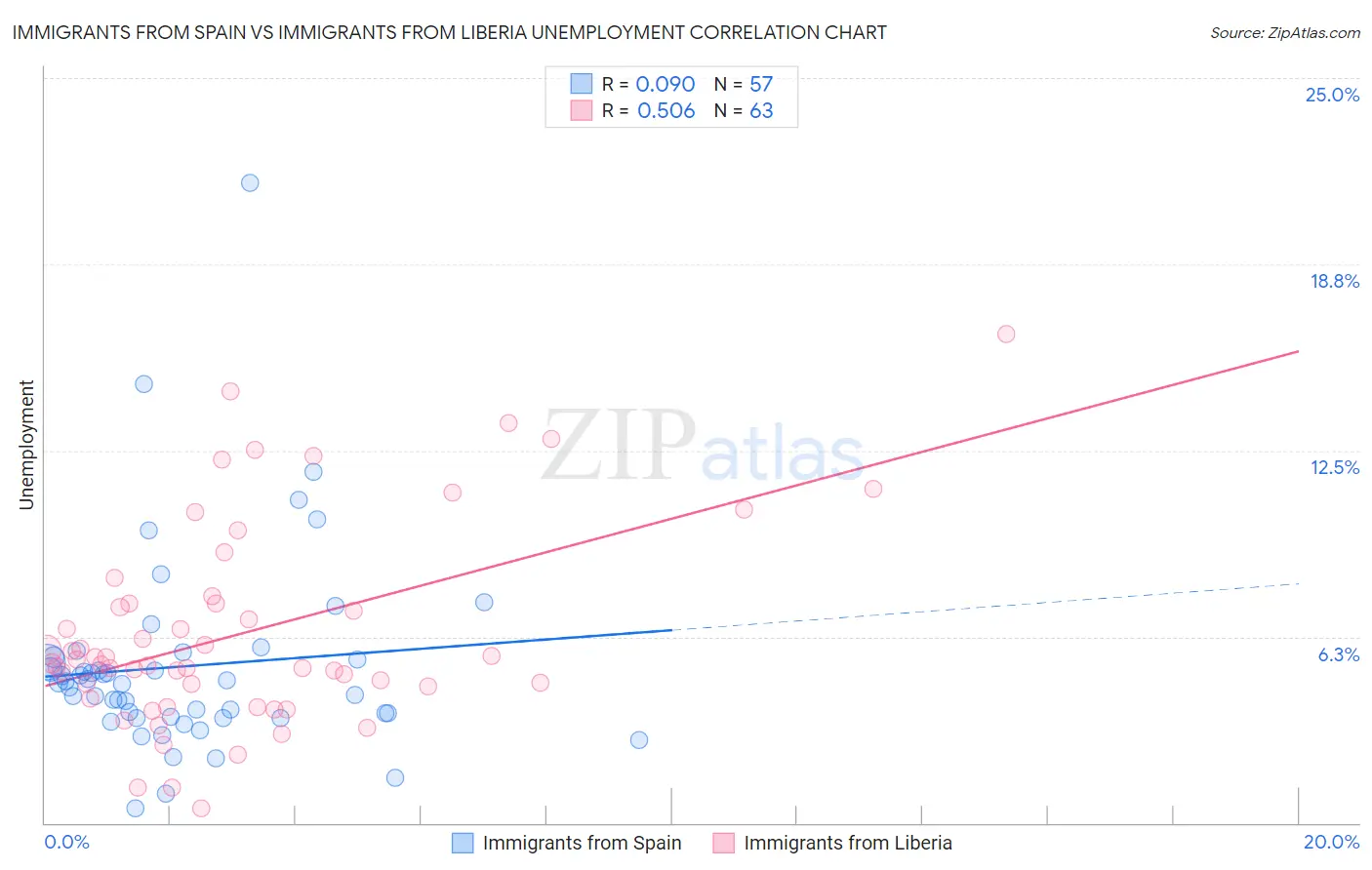 Immigrants from Spain vs Immigrants from Liberia Unemployment