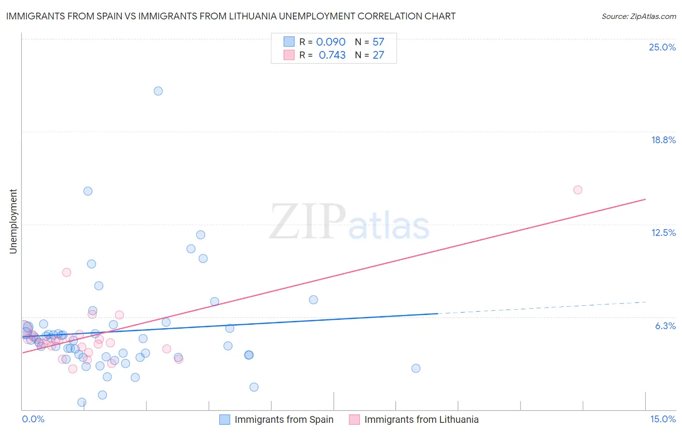 Immigrants from Spain vs Immigrants from Lithuania Unemployment