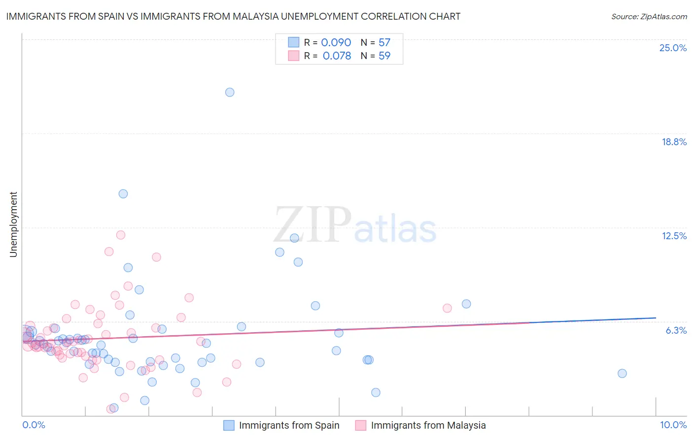 Immigrants from Spain vs Immigrants from Malaysia Unemployment