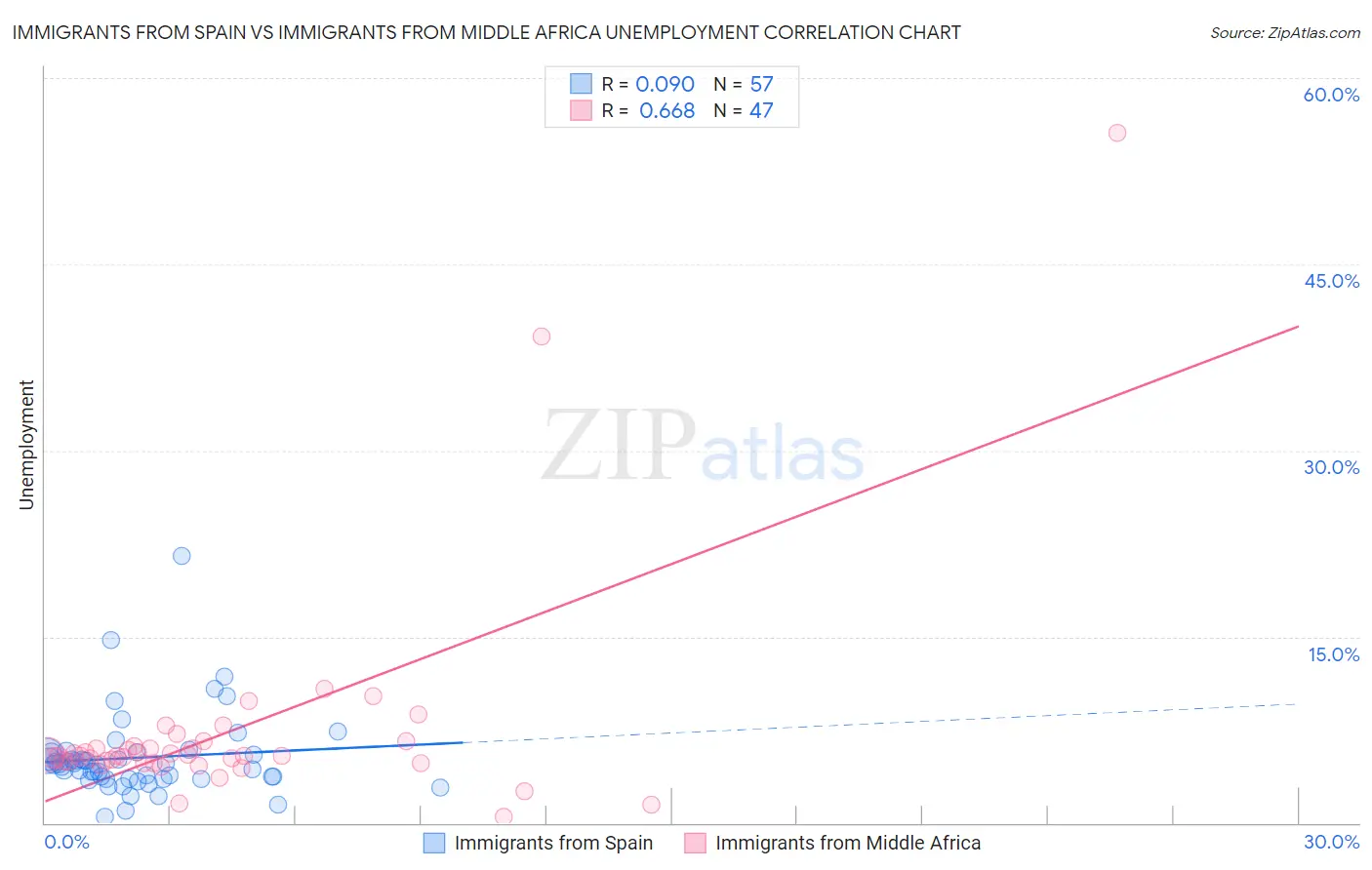 Immigrants from Spain vs Immigrants from Middle Africa Unemployment