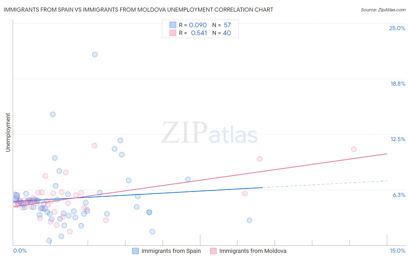 Immigrants from Spain vs Immigrants from Moldova Unemployment