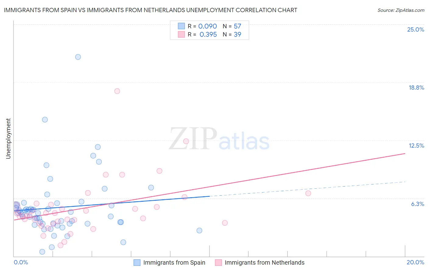 Immigrants from Spain vs Immigrants from Netherlands Unemployment