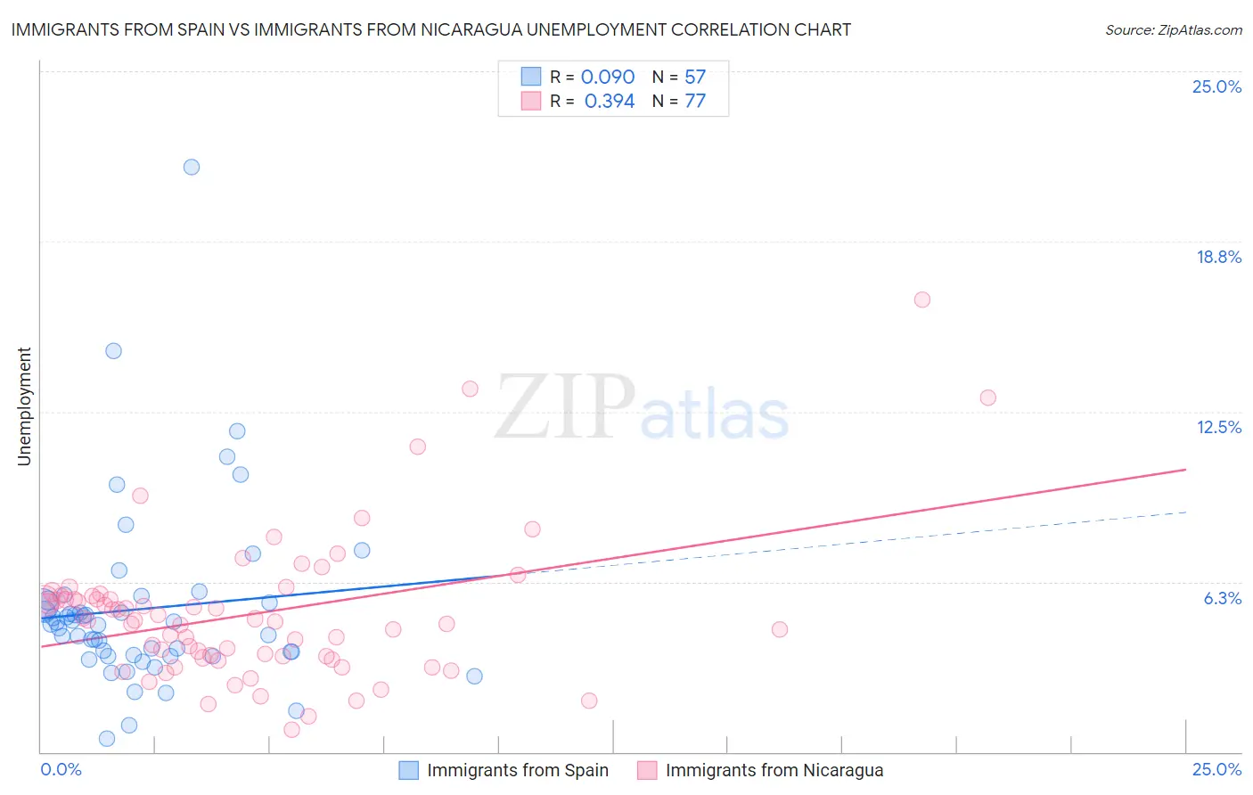 Immigrants from Spain vs Immigrants from Nicaragua Unemployment