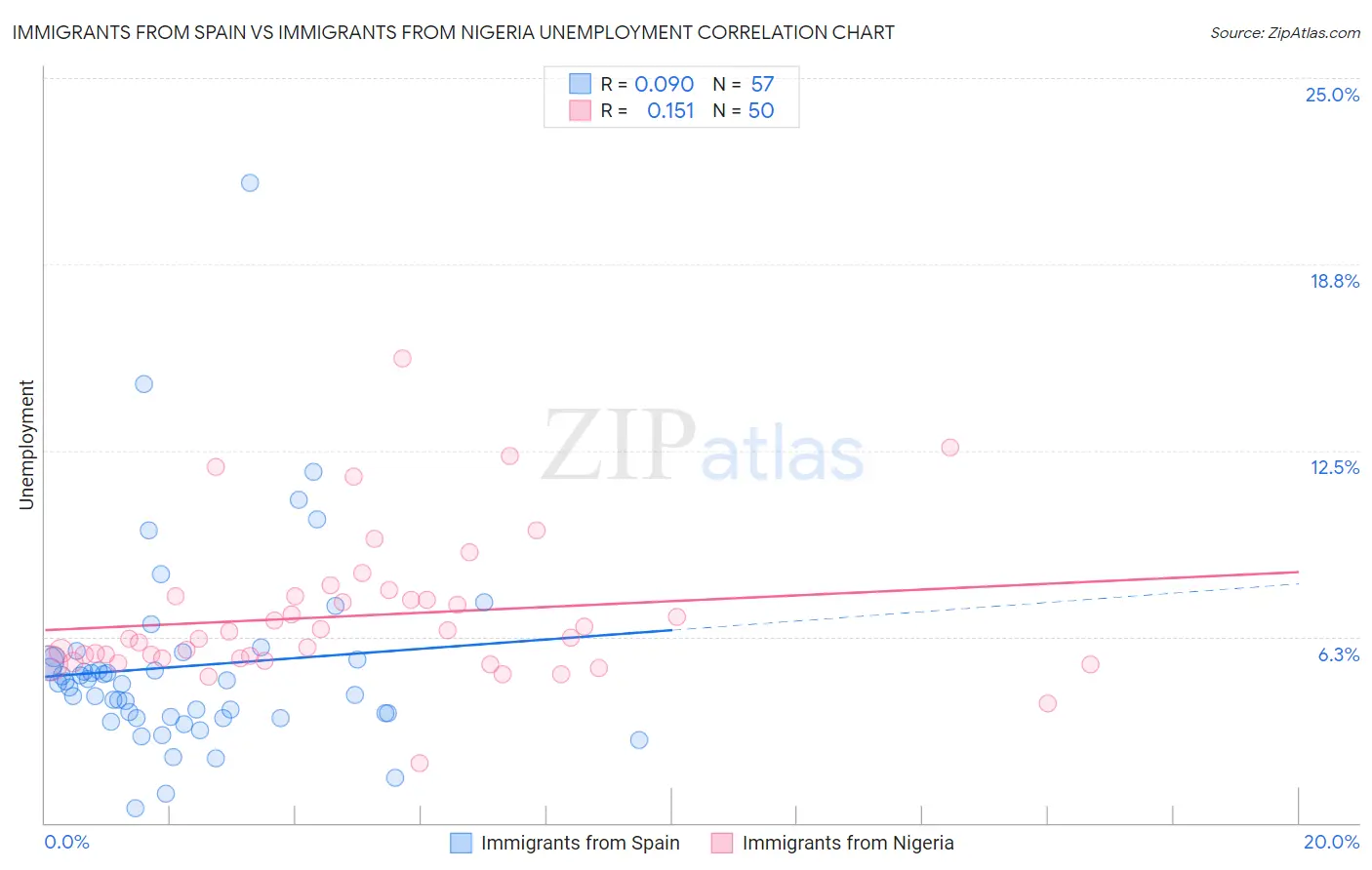 Immigrants from Spain vs Immigrants from Nigeria Unemployment