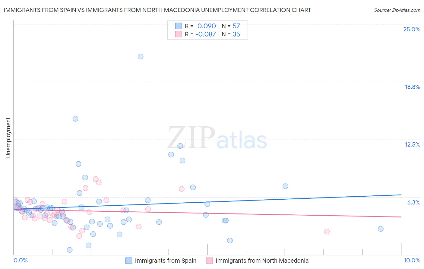 Immigrants from Spain vs Immigrants from North Macedonia Unemployment