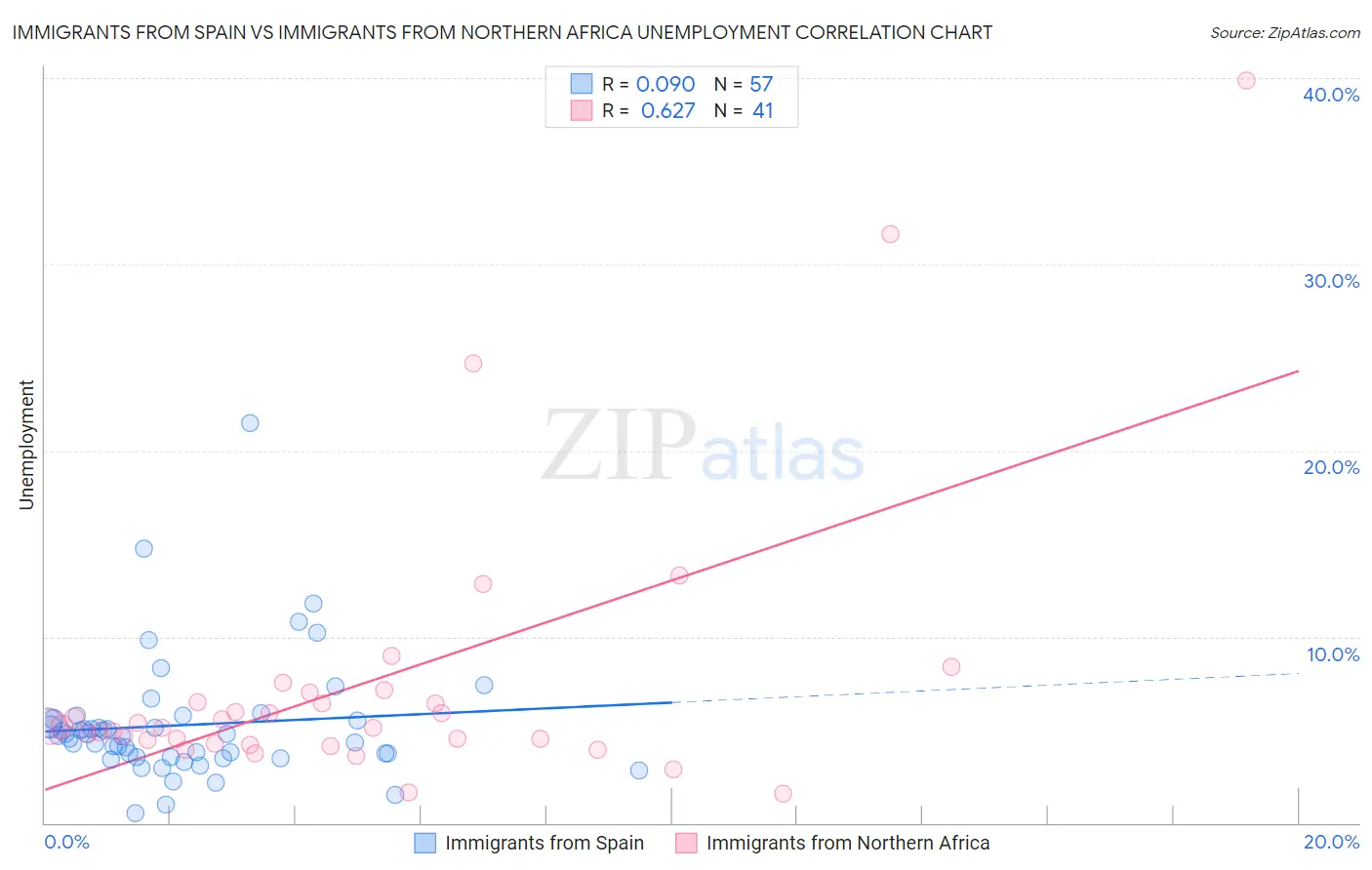 Immigrants from Spain vs Immigrants from Northern Africa Unemployment