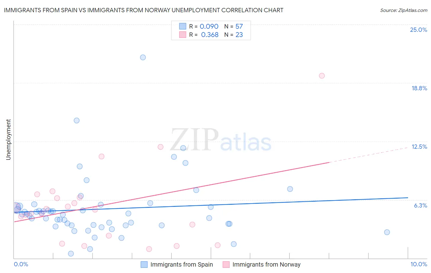 Immigrants from Spain vs Immigrants from Norway Unemployment