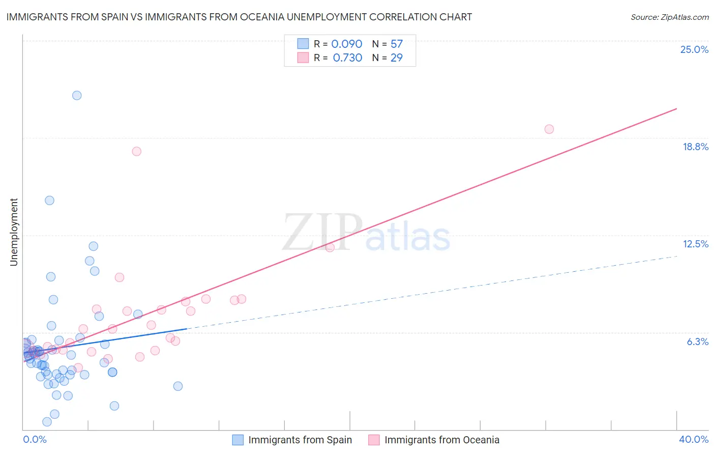 Immigrants from Spain vs Immigrants from Oceania Unemployment